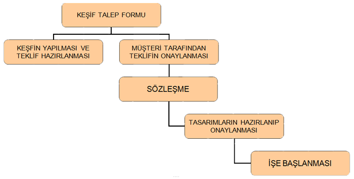 Nasıl Çalışıyoruz